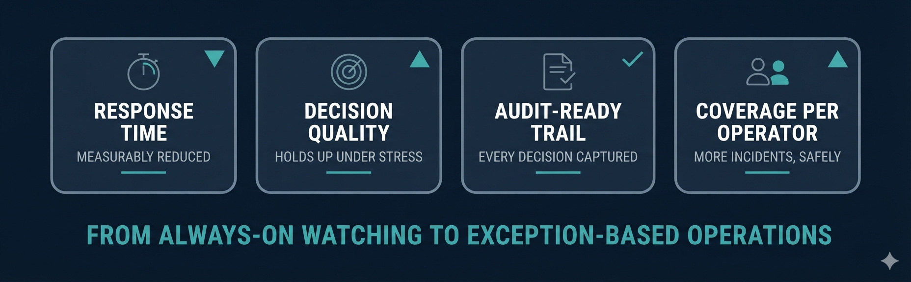 Response time, decision quality, audit-ready trail, and coverage per operator.