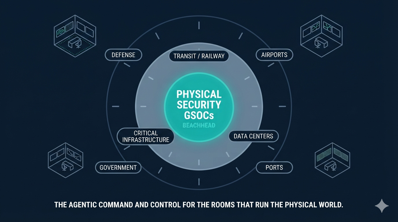 Physical security GSOCs at the centre, expanding out to transit, airports, data centres, ports, government, critical infrastructure and defence.