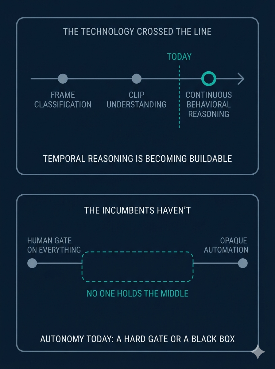 Top: the shift from frame classification to continuous behavioural reasoning. Bottom: no vendor holds the middle ground between a human gate on everything and opaque automation.