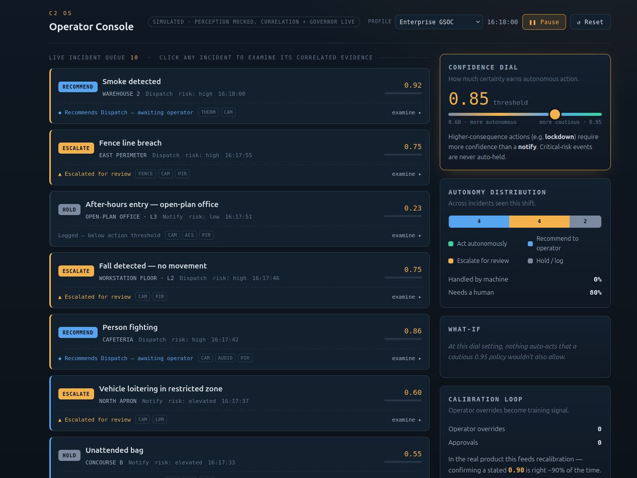 Operator console: a live incident queue where each event carries a confidence score and a recommend, escalate or hold tier, beside the confidence dial set to 0.85 and an autonomy distribution across the shift.
