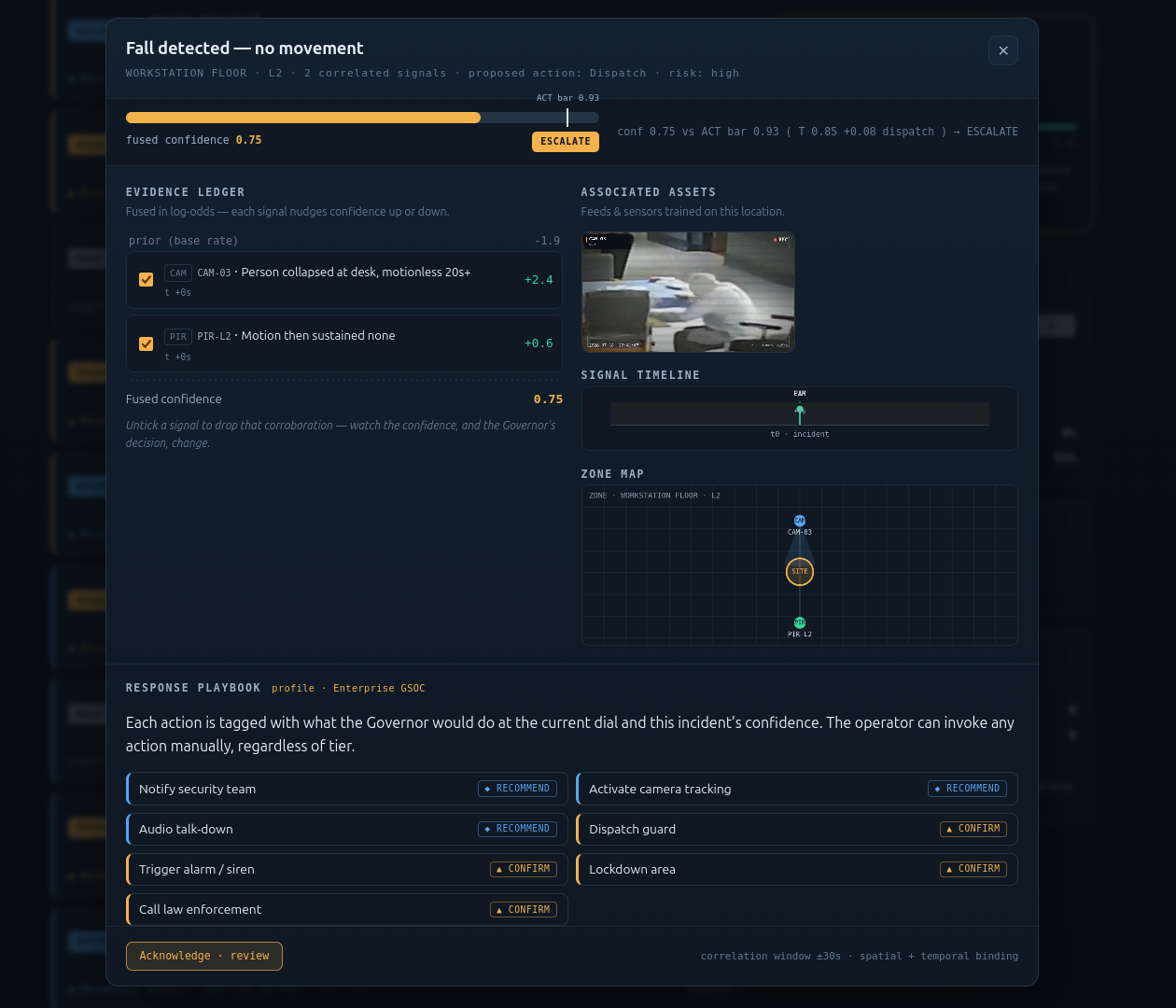 An incident opened out: evidence ledger fusing camera and PIR signals in log-odds into a single confidence score, associated feeds, signal timeline, zone map, and a response playbook where each action is tagged recommend or confirm.